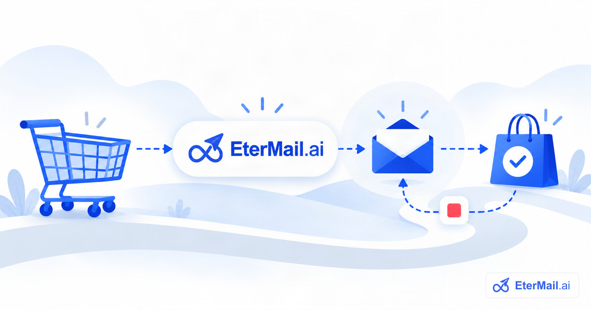 Illustration of a cart, EterMail and a reminder email leading to a completed order, for Shopify abandoned checkout emails
